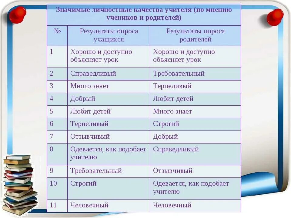 Качества личности учителя. Качества педагога список. Качества современного педагога. Хорошие качества педагога и ученика. 5 качеств ученика