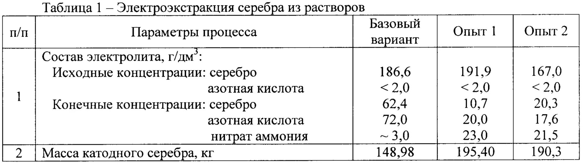 Содержание серебра в меди. Электроэкстракция меди. способы получения серебра. электроэкстракция серебра. электроэкстракция меди оборудование.