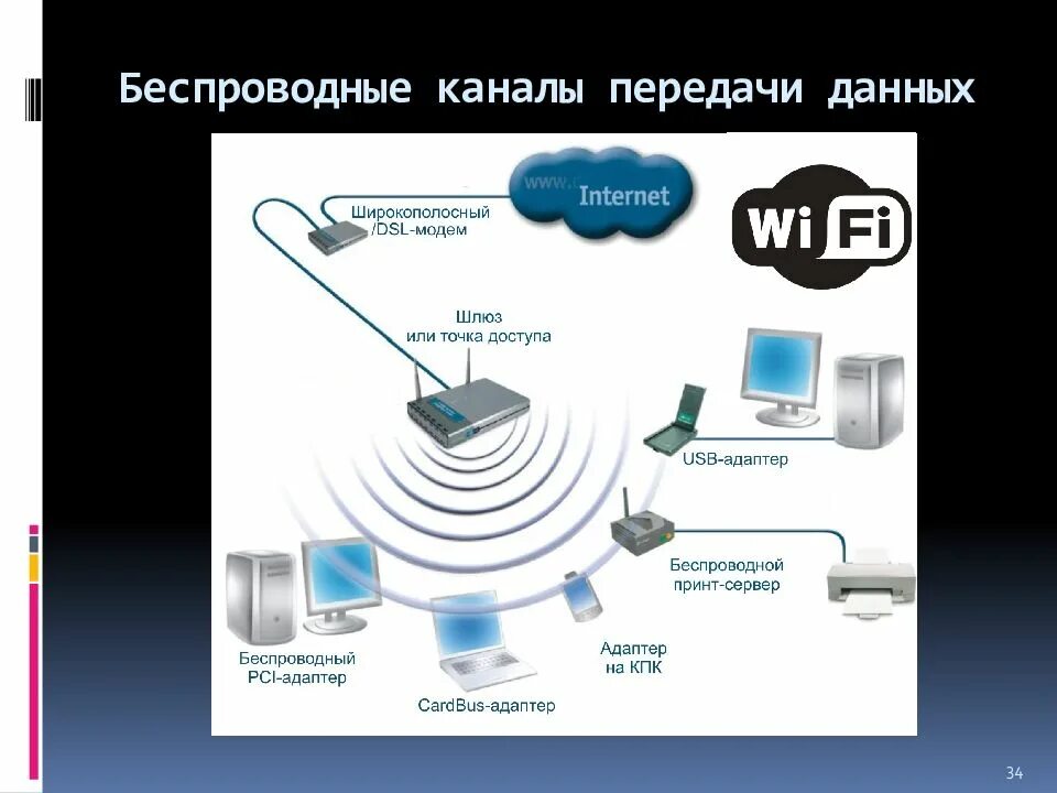 Канал передачи данных. Беспроводным каналам передачи информации. Беспроводной канал передачи данных. Беспроводные технологии передачи информации. Технология передачи информации в сети