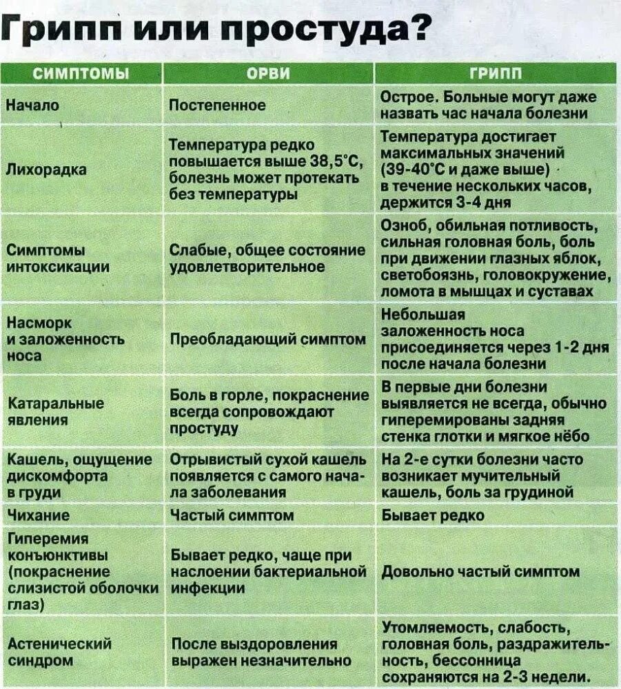 Как отличить вирусную. Таблица симптомов болезней гриппа, ОРВИ. Грипп или ОРВИ. Симптомы простуды ОРВИ И гриппа. Отличие гриппа от простуды.