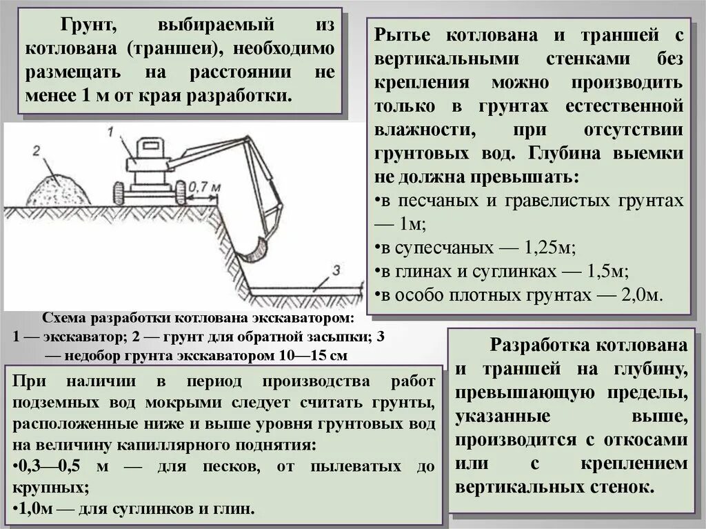 Схема рытья котлована вручную. Схема производства работ на разработку грунта экскаватором. Устройство откосов котлована механизированным. Разработка траншеи с креплением откосов. Безопасное расстояние до котлована