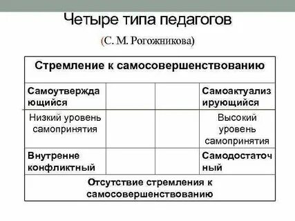 4 типа учителя