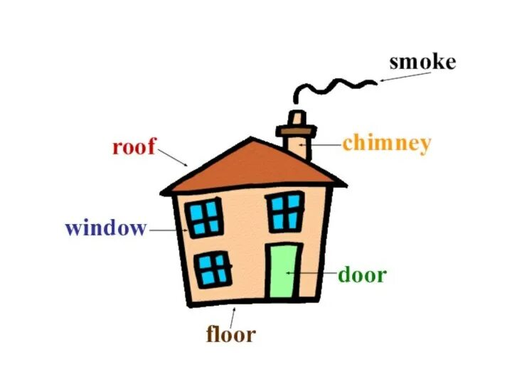 Крыша по английскому языку. Части дома стена. Части дома на английском. Части дома на английском языке для детей. Как по английски будет окно