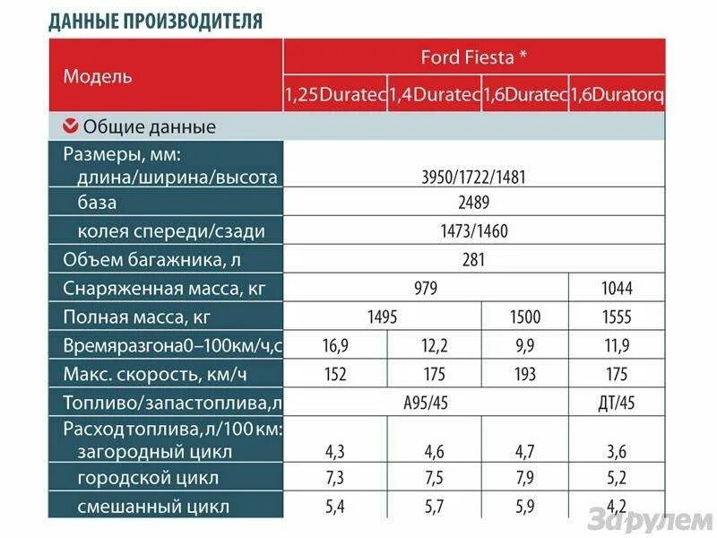 Расход масла форд