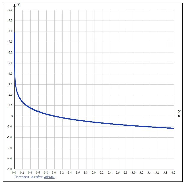 Y log 0 2 x график. Y log0 3 x график функции. y=log0,3 график. построить схематически график функции y log0.3 x. построить схематический график функции y log 0,3 x.