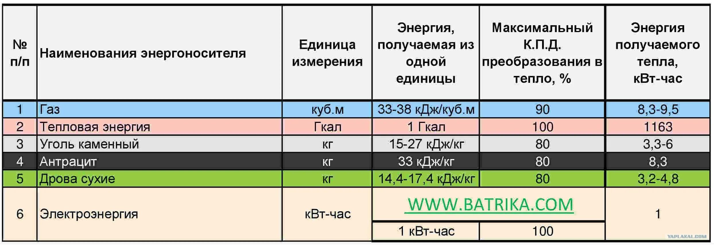 Емкость квт ч. КВТ перевести в Гкал/час. Затраты на тепловую энергию. Единица измерения тепловой энергии отопления. Формула КВТ тепловой энергии в Гкал.