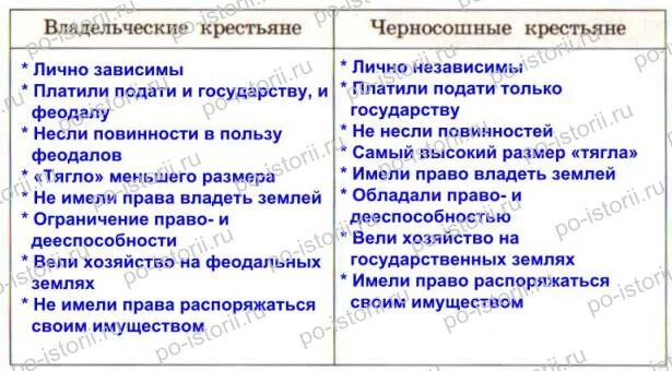 Положение крестьян в 17 веке в россии. Различие черносошных и владельческих крестьян. Положение черносошных крестьян. Владельческие и черносошные крестьяне таблица.