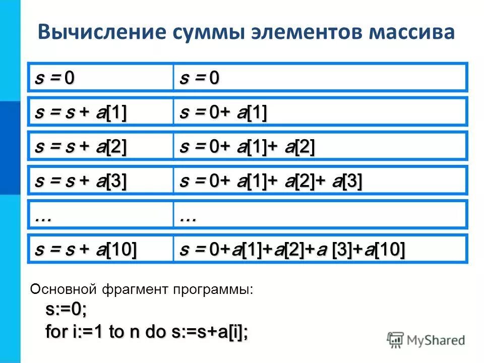 Вычислите суммы положительных элементов массива