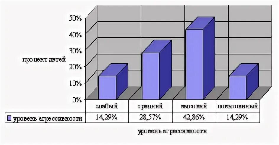 Диагностика агрессивности детей
