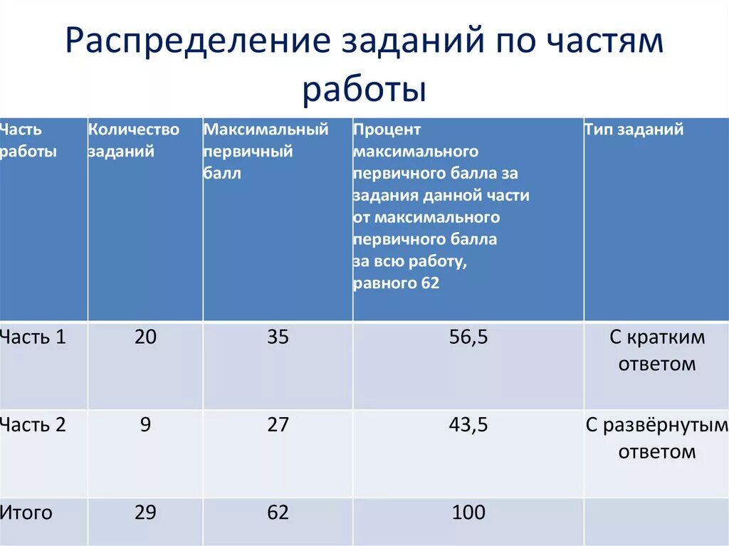 Сколько дают за 25 задание. Баллы за первую часть ЕГЭ по обществознанию. Максимальный балл за ЕГЭ. Максимальный балл ЕГЭ Обществознание. Баллы по ЕГЭ Обществознание ЕГЭ.