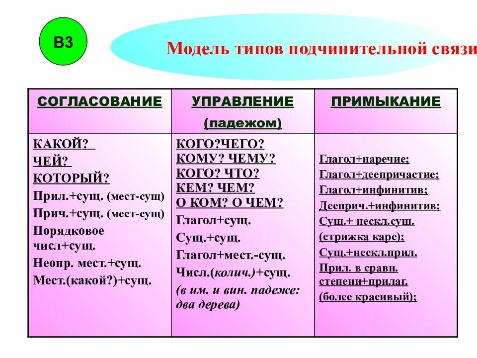 Виды подчинительной связи вопросы