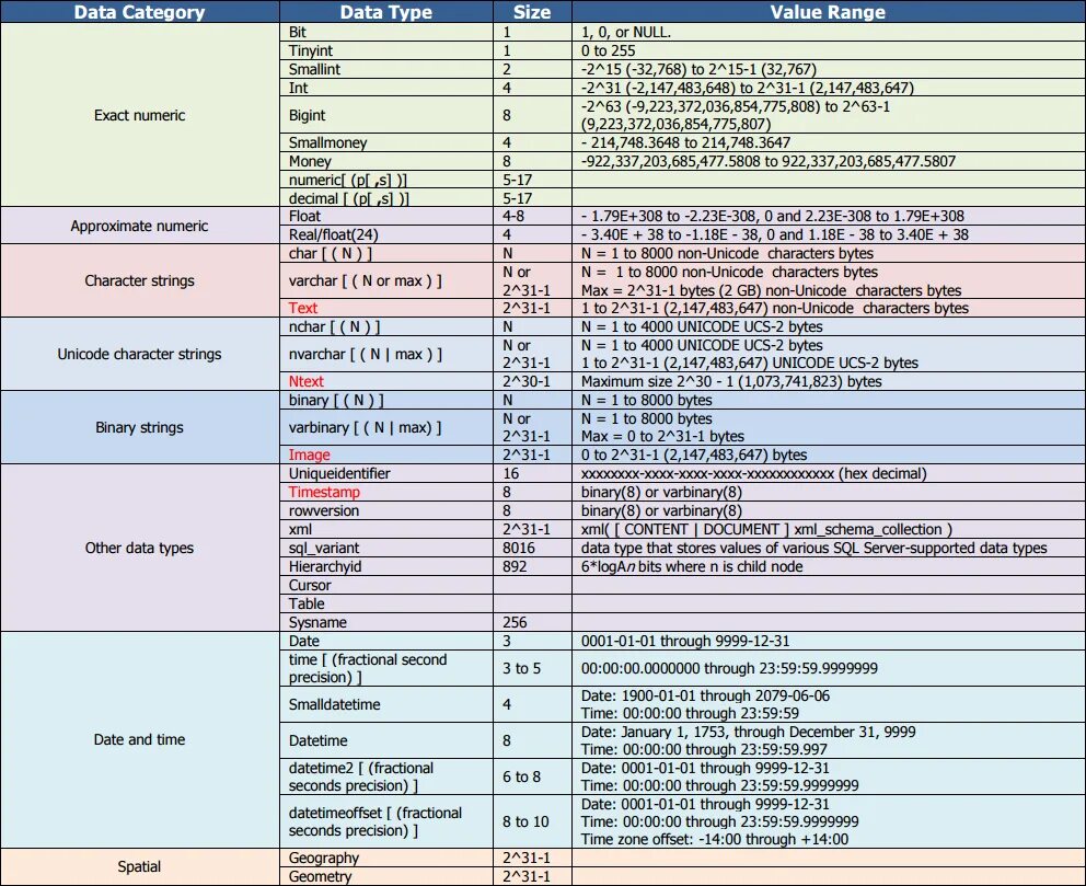 Data type content