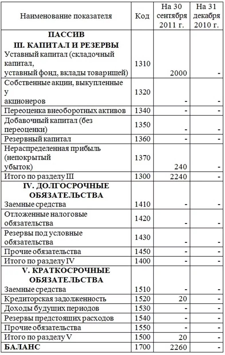 Код 1300 в балансе. Заемные средства в балансе строка. Бухгалтерский баланс пример заполнения. 1510 баланс. Бухгалтерская отчетность картинки.