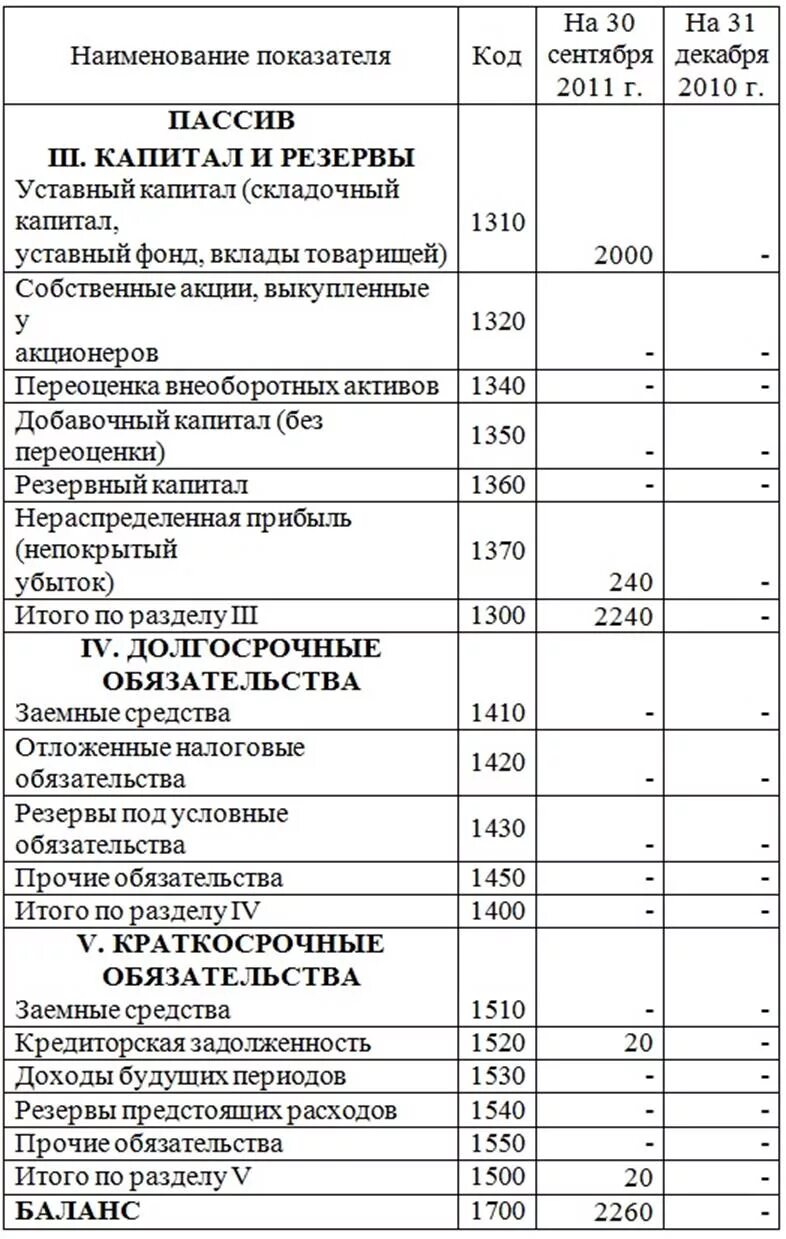 Из чего складывается актив баланса. Таблица бух баланса Активы. Бухгалтерский баланс форма Актив и пассив. Таблица активов и пассивов бухгалтерского баланса. Бухгалтерский баланс форма 1 Актив и пассив.