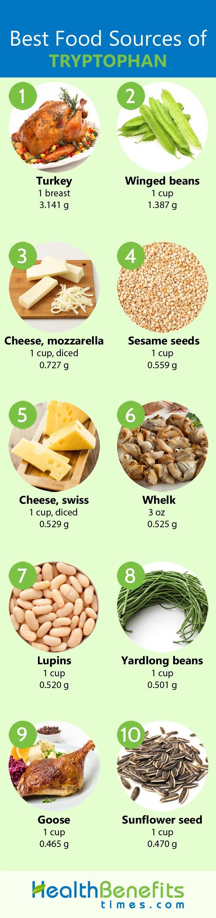 Триптофан где содержится продукты. Продукты богатые триптофаном. триптофан в продуктах таблица. триптофан продукты с высоким содержанием. триптофан содержание в продуктах.