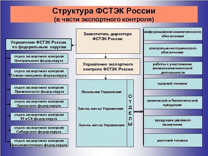 Структура экспортного контроля РФ. Структура экспортного контроля в Российской Федерации. Подсистемы Российской системы экспортного контроля. Структура ФСТЭК. Информация по экспортному контролю