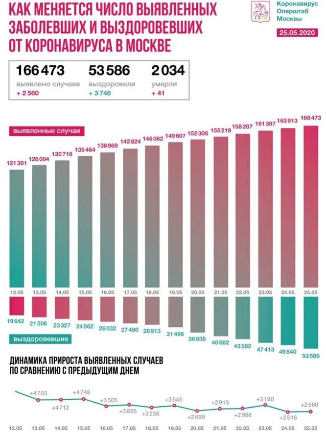 Сколько заболевания россии. Число заболевших коронавирусом в России. Число з. Статистика заболевших в России. Число заболевших за последние сутки.