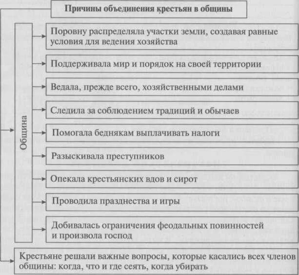 Курс на сплошную коллективизацию был провозглашен. Колхоз это определение. Коллективизация сельского хозяйства. Объединение крестьянских хозяйств. Функции крестьянской общины 6 класс.