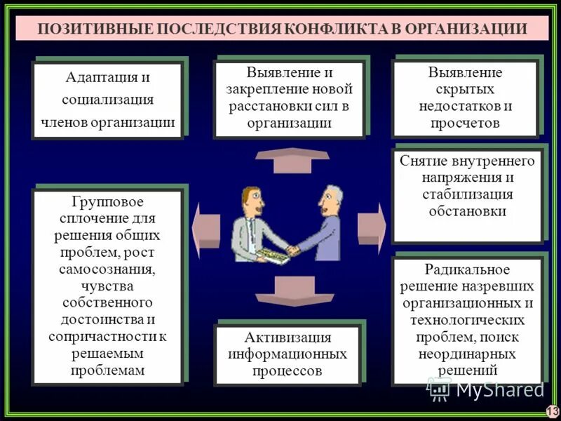 Функции и последствия конфликта. Негативные последствия конфликта в организации. Положительные и отрицательные последствия конфликта. Последствия организационных конфликтов. Последствия конфликтов позитивные и негативные.