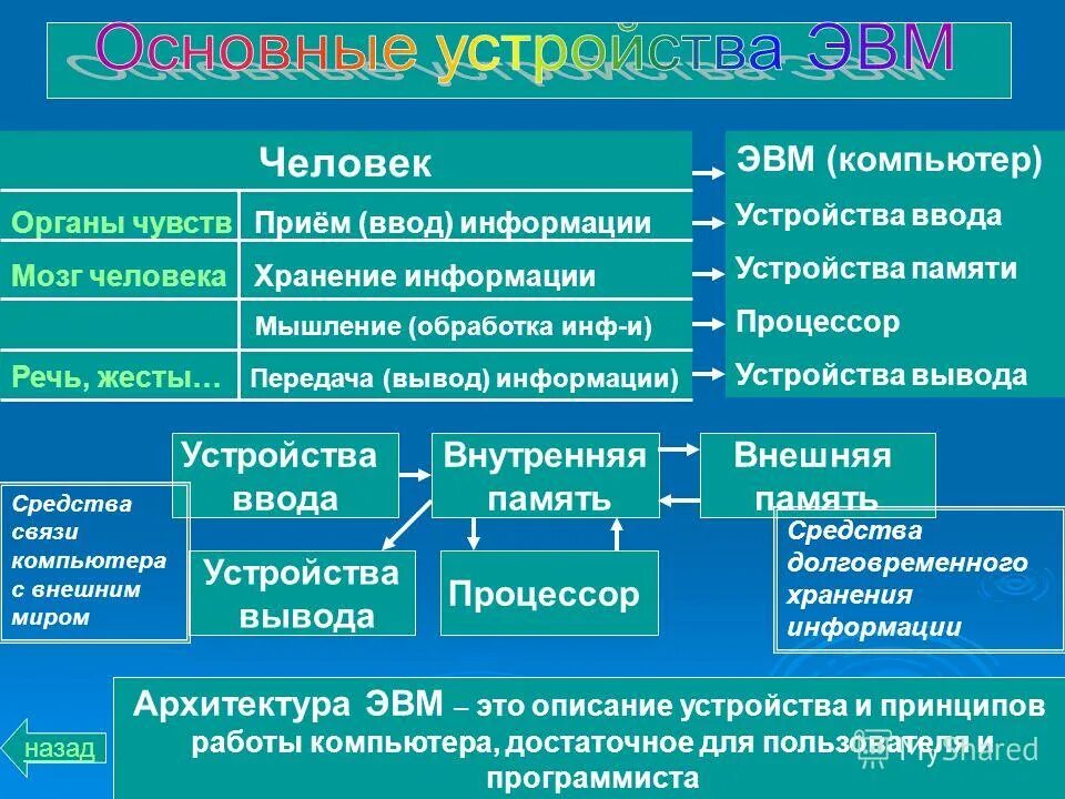 Устройство приема информации. Основные устройства ЭВМ. Основополагающие устройства ЭВМ. Устройства обработки информации в компьютере. Перечислите основные устройства ЭВМ.