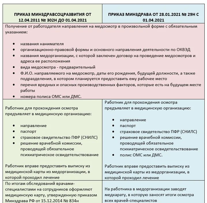 Минздрава рф от 28.01 2021 no 29н. Медосмотр сварщика по приказу 29н. Приказ 29н медосмотры. Приказ 29 н направление. Направления на медосмотр по приказу 29н.