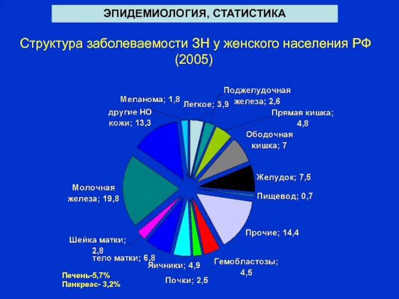 Структуры общей заболеваемости всего населения. Статистический анализ заболеваемости населения. При проведении анализа заболеваемости по половозрастным группам. Заболеваемость населения. Статистика по заболеваемости.