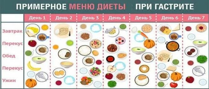 Диета при гастрите. Питание при гастрите таблица. Продукты нельзя при гастрите. Фрукты при гастрите разрешенные. Какие крупы можно при гастрите