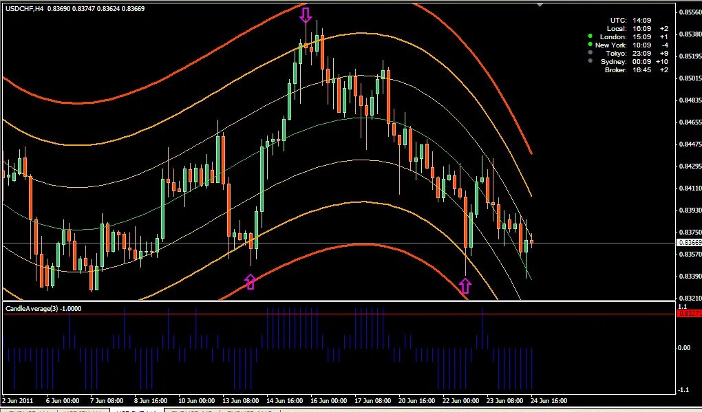 Indicators system