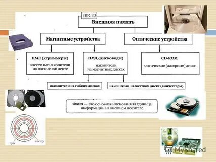 Виды магнитных устройств