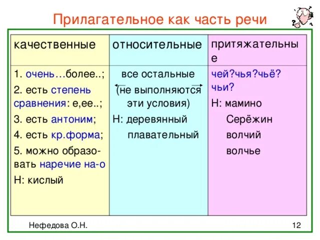 Есть ли 1 часть. Прилагательное как часть речи. Имя прилагательное как часть речи. Прилагательные часть речи. Прилагательное таблица.