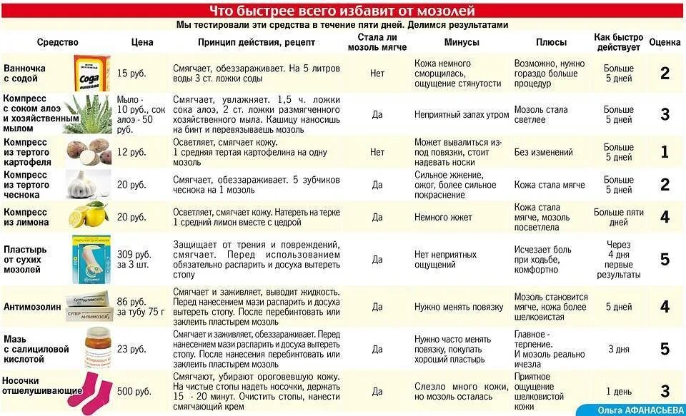 Удалить сухую. Как удалить сухой мозоль на стопе. убирание мозолей на ногах. народные средства от натоптышей на стопах. народные средства от стержневой мозоли.