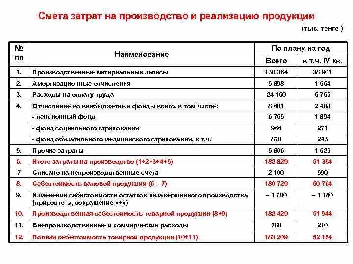 Затраты на реализацию решения. Смета затрат на годовой план производства.. Смета затрат таблица. Смета затрат предприятия по экономическим элементам;. Смета затрат на производство пример таблица.