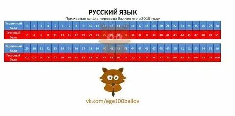 Английский язык баллы егэ таблица Картинки АНГЛИЙСКИЙ ЯЗЫК ПЕРВИЧНЫЕ БАЛЛЫ ЕГЭ