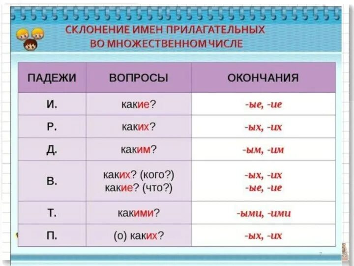 В ежовых рукавицах падеж прилагательного. Склонение прилагательных во множественном числе 4 класс. Падежи окончание таблица. Падежи и склонения таблица. Русский язык падежи таблица с склонениями и вопросами.