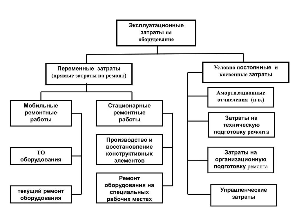 Организация ремонтно технического ремонта. Эксплуатационные затраты на оборудование. Затраты на ремонт оборудования на предприятии. План эксплуатационных расходов. Схема эксплуатационных расходов.