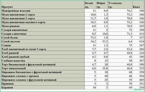 200 г белков это сколько