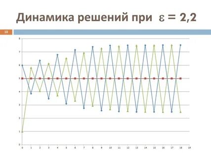 Динамическое решение
