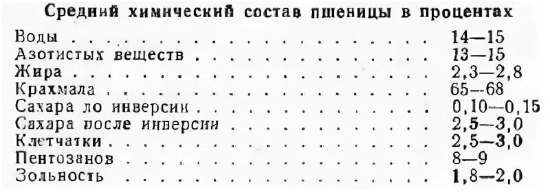 Пшеница состав белки. Химический состав зерна пшеницы таблица. Средний химический состав зерна пшеницы. Химический состав зерна хлебных культур. Строение и химический состав зерна.