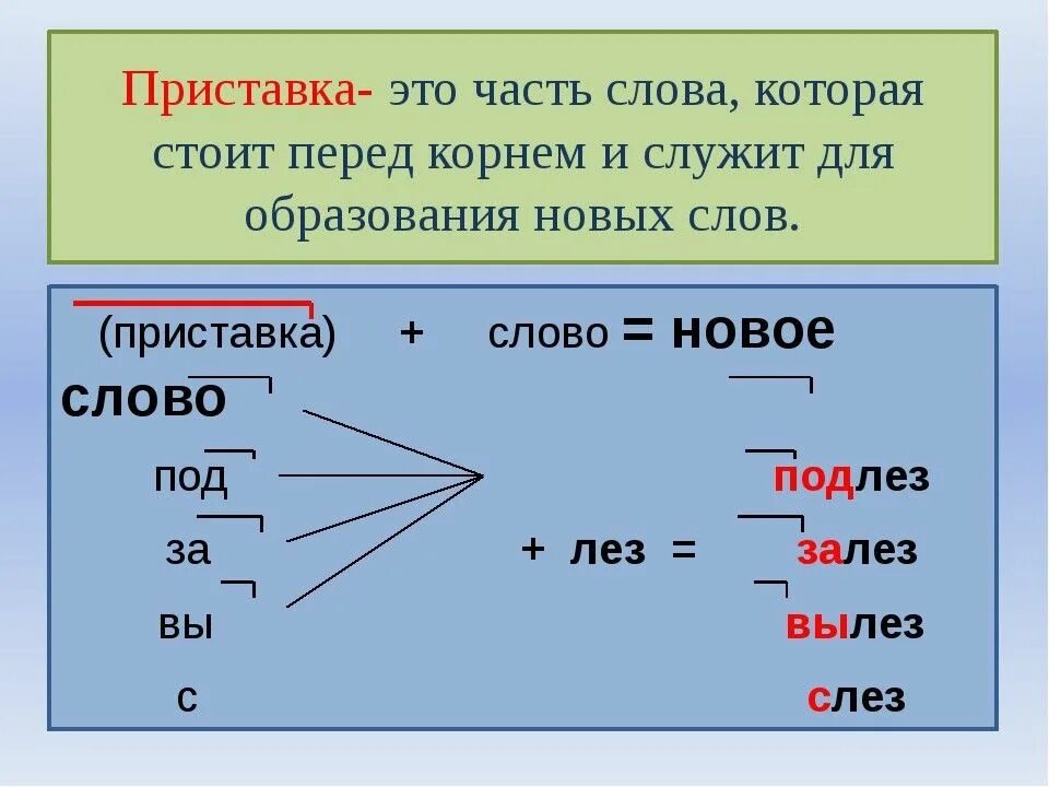 Слова с приставкой с. Приставка часть слова. Определение приставка слова. Таблица приставок русского языка для начальной школы.