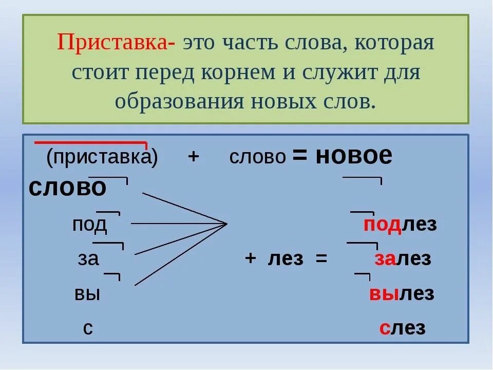 Слова с приставкой с. Приставка часть слова. Определение приставка слова. Таблица приставок русского языка для начальной школы. Придумать слово с приставкой