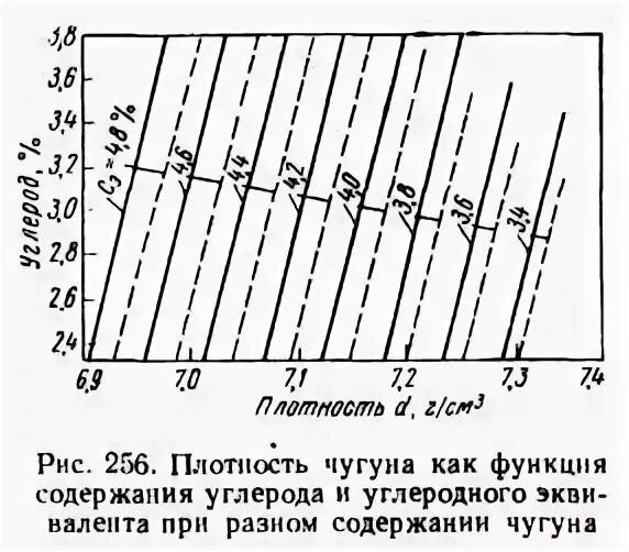 Плотность чугунного шара. Объемный вес чугуна. Плотность чугуна.