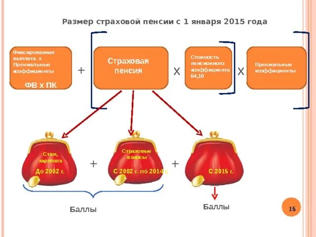 1 01 2015. Размер страховой пенсии в 2015 году. премиальные коэффициенты к пенсии 2015 года. пенсионная система рф до 2015 года.