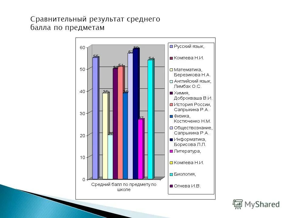 В результате сравнения можно