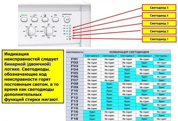Ошибки 01 индезит. Коды ошибок стиральных машин индезит wiu82. коды ошибок стиральных машин индезит по индикации.