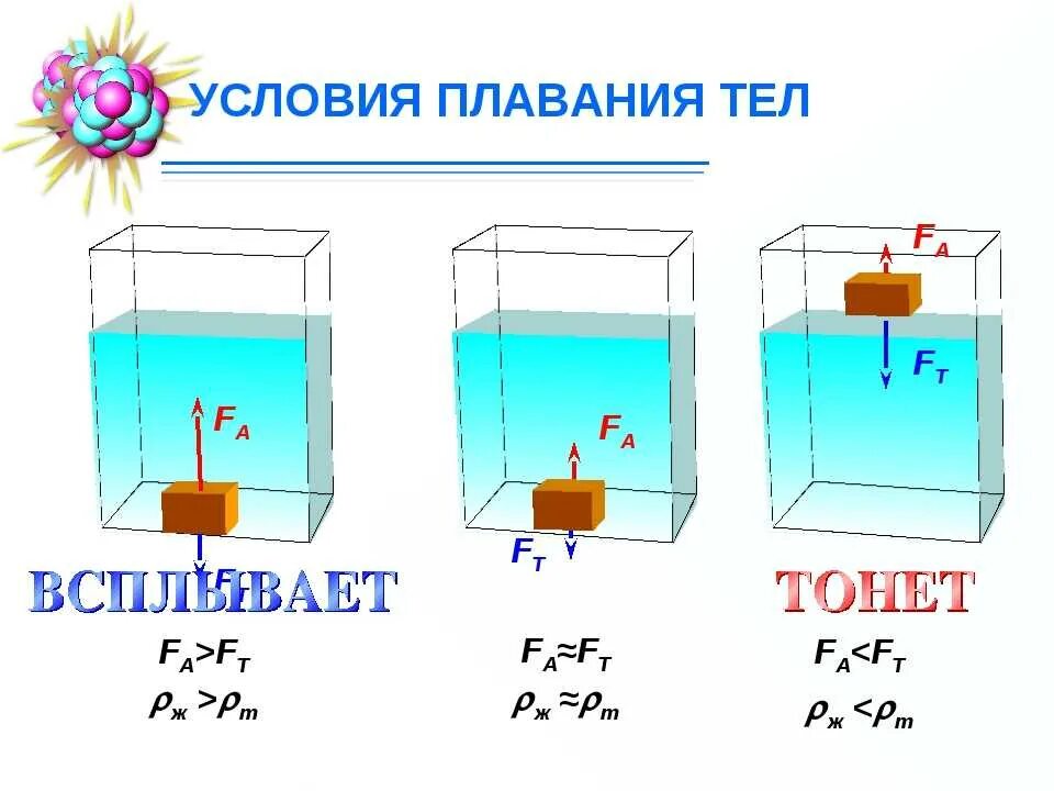 Формула плавания тел 7 класс. Условия плавания тел физика 7 класс. Условия плавания тел физика 7 класс формула. Плавание тел физика 7 класс формулы. Плавание тел вследствие действия силы архимеда возможно