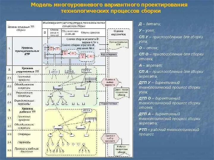 Технологическое проектирование определение. Проектирование технологического процесса сборки.. директивный технологический процесс. директивный техпроцесс.