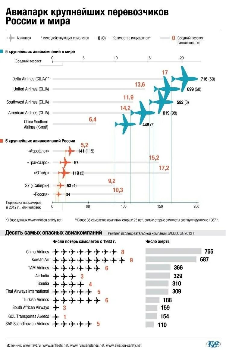 Сколько самолетов разбивается в год. Список авиакомпания россии по числу самолетов. средний возраст воздушных судов в россии. колличество самратов в россии. средний возраст самолетов.