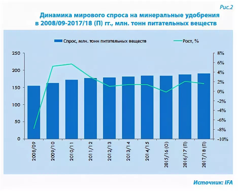 Рынок удобрений в России 2021. Мировой рынок Минеральных удобрений. Динамика производства удобрений в России. Экспорт удобрений в мире. Производство удобрений по странам