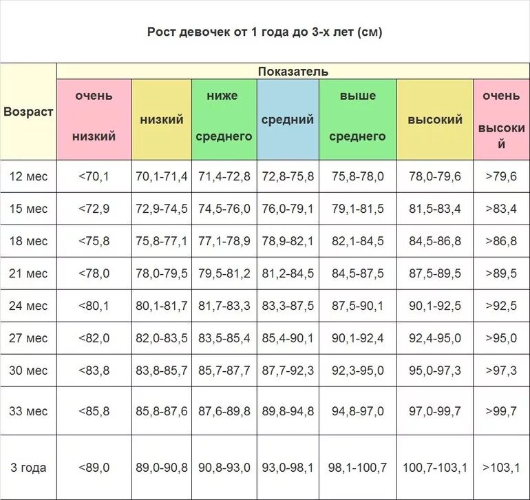 Рост ребёнка в 3 года мальчик норма таблица вес и рост. Норма рост и вес ребенка от 2 до 3 лет. Рост мальчика по годам таблица до 3 лет. Таблица роста и веса мальчиков от 1 года от 1 года.