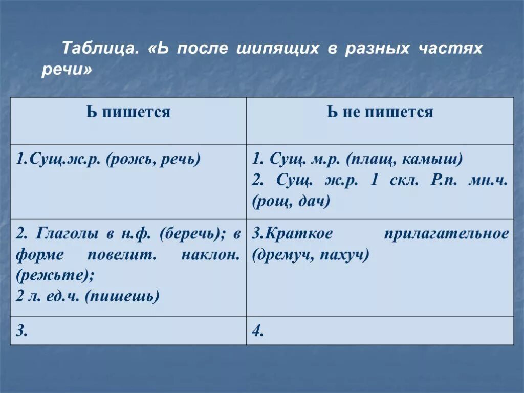 Ь знак после шипящих 5 класс. Правило написания ь знака после шипящих. Правило правописания ь знака после шипящих. Ь знак после шипящих 4 класс правило. Правописание ь после шипящих исключение.